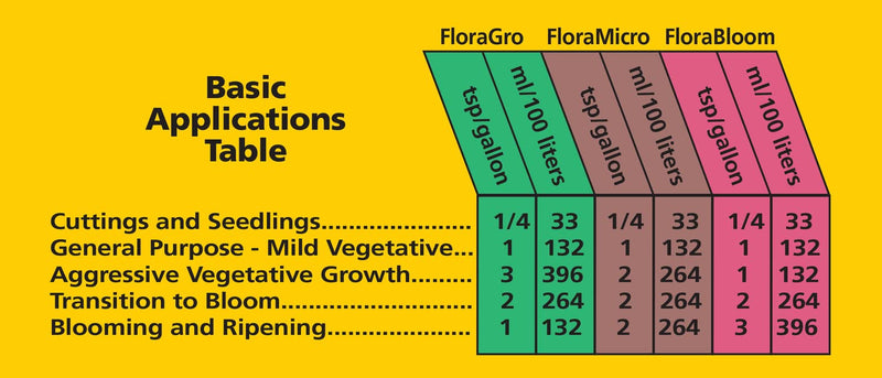 General Hydroponics FloraGro 2-1-6, Use With FloraMicro & FloraBloom, Provides Nutrients For Structural & Foliar Growth, Ideal For Hydroponics, 2.5-Gallon