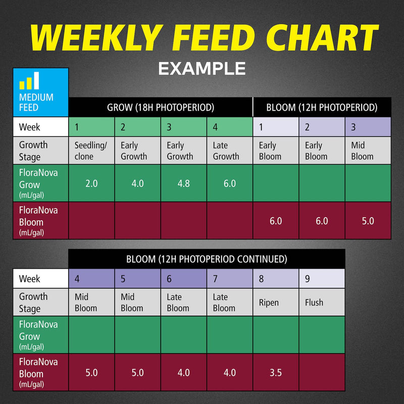 General Hydroponics FloraNova Grow 7-4-10, Robust Strength of Dry Fertilizer But in Rapid Liquid Form, Use for Hydroponics, Soilless Mixtures, Containers & Garden Grown Plants, 1-Gallon