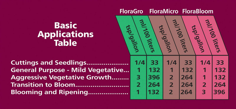 General Hydroponics FloraMicro 5-0-1, Use with FloraBloom & FloraGro for A Tailor-Made Nutrient Mix Ideal for Hydroponics, 2.5 Gallon