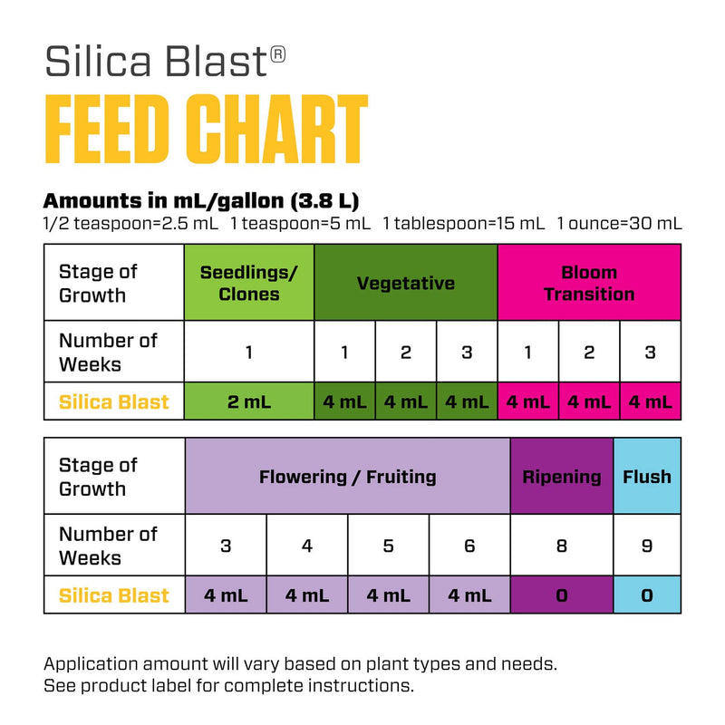 Botanicare Silica Blast - Liquid Supplement, For Use in Containers or Hydroponic Gardens, 5 gal.